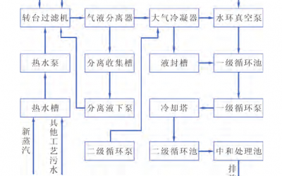 　某公司过滤工艺真空系统所产生的废气、污水及能量消耗分析
