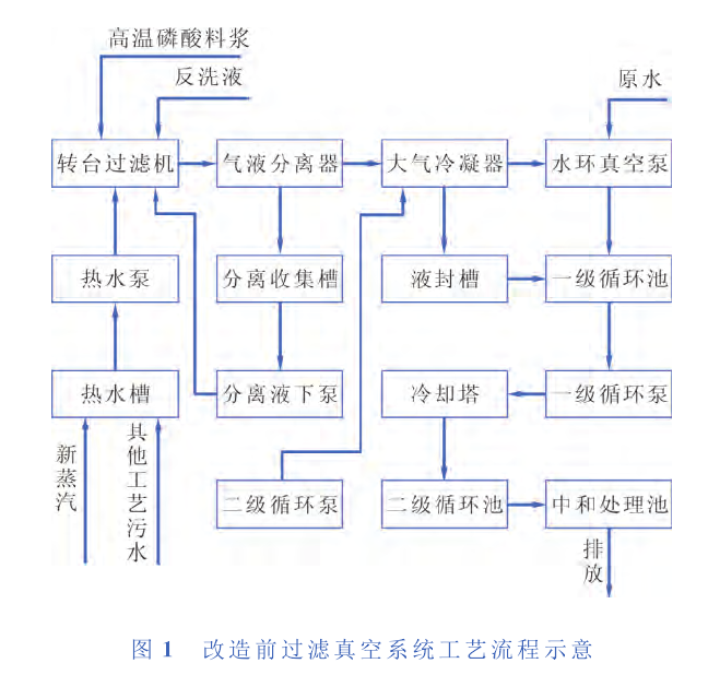 　某公司过滤工艺真空系统所产生的废气、污水及能量消耗分析
